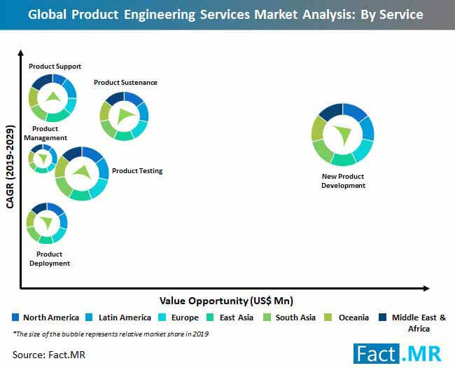 global product engineering services market analysis by service