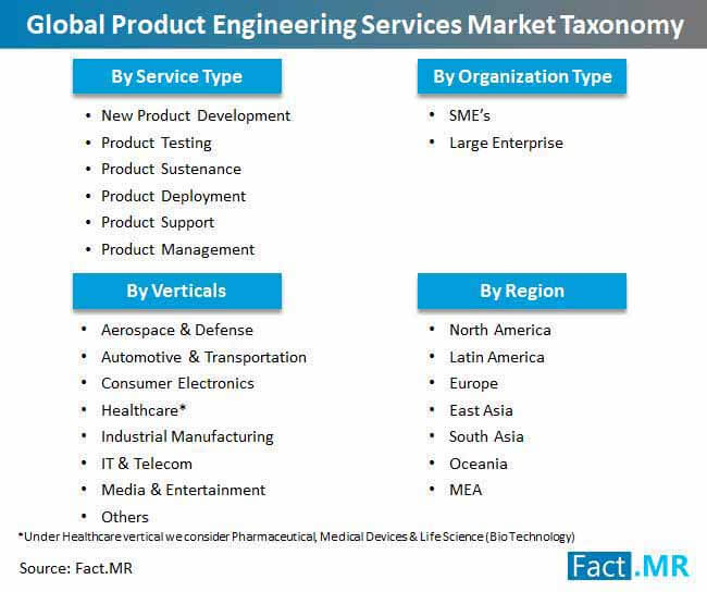 global product engineering services market taxonomy