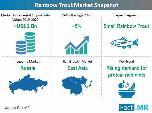 global rainbow trout market snapshot