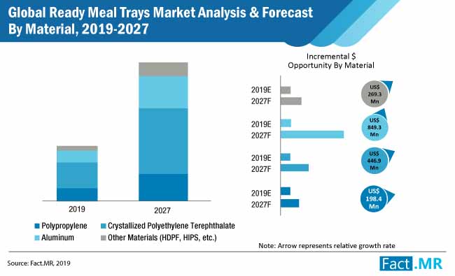 global ready meal trays market