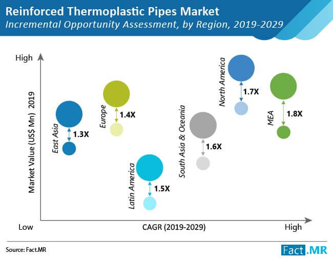 Global Reinforced Thermoplastic Pipes Market Incremental Opportunity Assessment By Region global reinforced thermoplastic pipes market incremental opportunity assessment by region