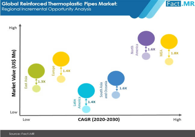 global reinforced thermoplastic pipes market regional incremental opportunity analysis