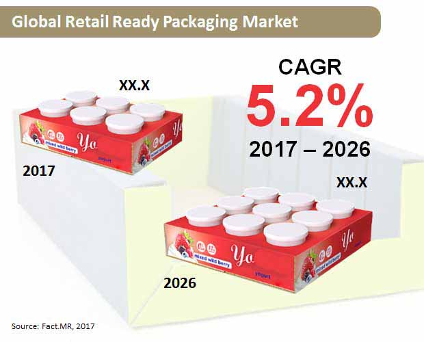 global retail ready packaging market