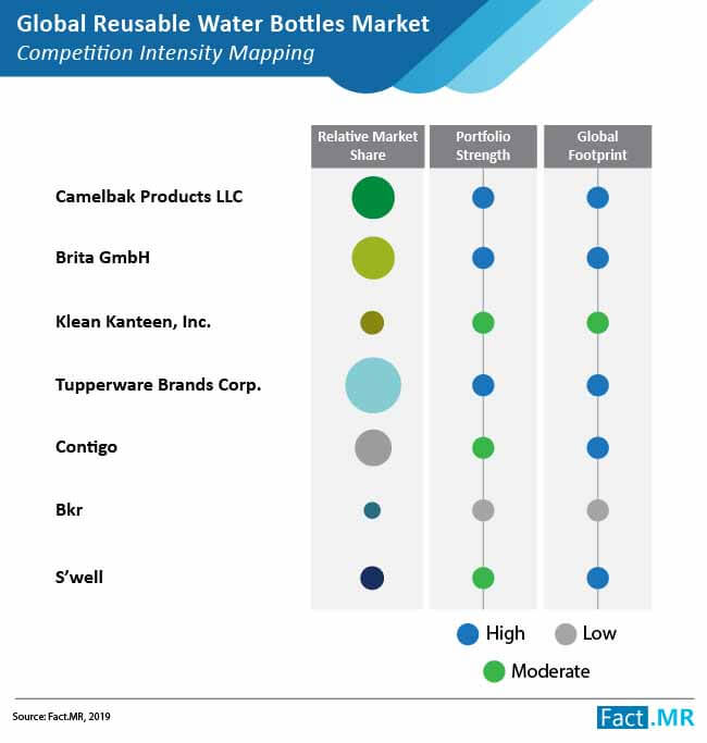 Global Reusable Water Bottle Market Competition Intensity Mapping global reusable water bottle market competition intensity mapping