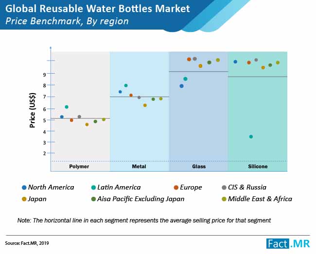 Global Reusable Water Bottle Market Price Benchmark global reusable water bottle market price benchmark