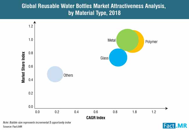 Global Reusable Water Bottles Market Attractiveness Analysis By Material Type 2018 global reusable water bottles market attractiveness analysis by material type 2018
