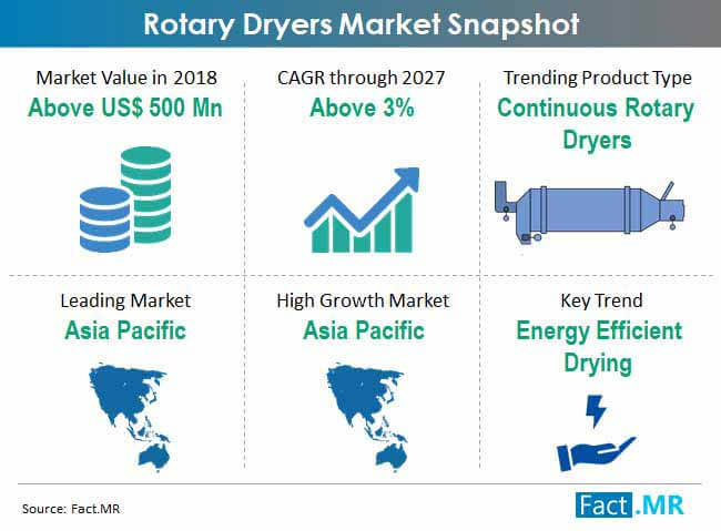 global rotary dryers market snapshot