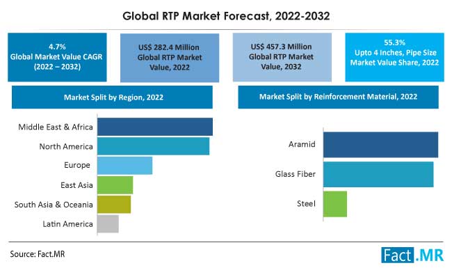 Global rtp market forecast by Fact.MR