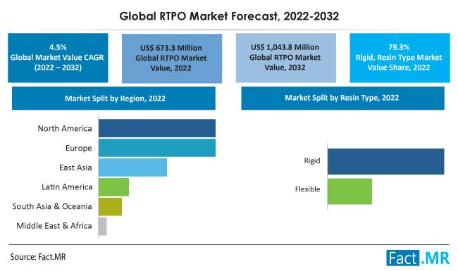 Global rtpo market forecast by Fact.MR