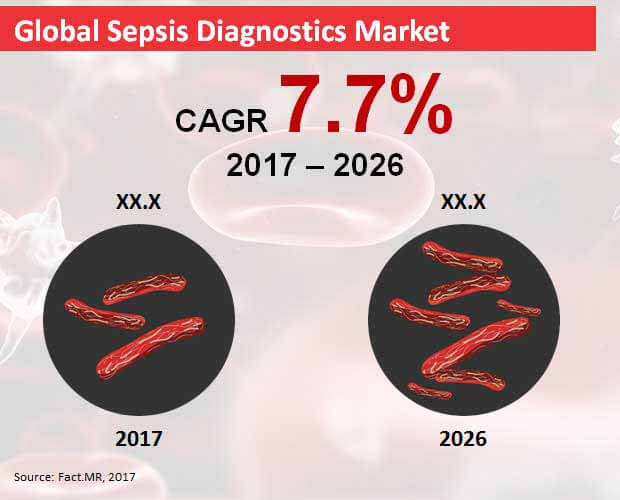 global sepsis diagnostics market