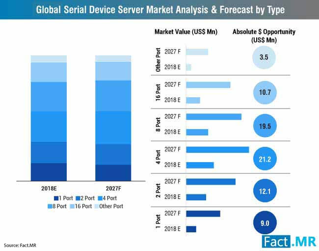 global serial device server market analysis forecast by type