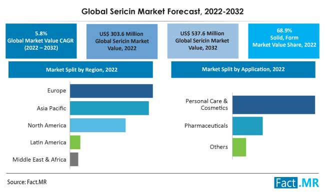 Global sericin market forecast by Fact.MR