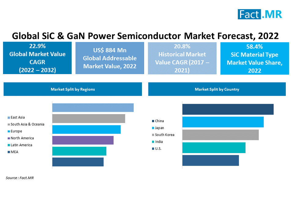 Global sic and gan power semiconductor market forecast by Fact.MR