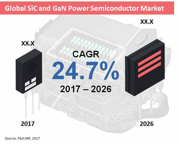 global sic and gan power semiconductor market