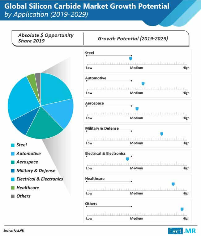 global silicon carbide market analysis report by Fact.MR