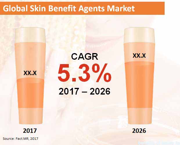 global skin benefit agents market