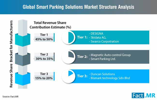 global smart parking solutions market structure analysis