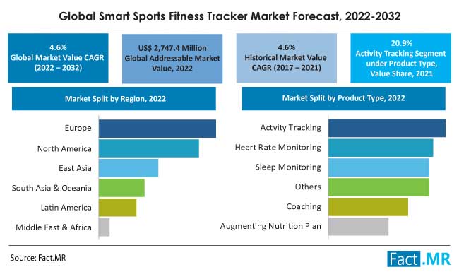 Global smart sports fitness tracker market forecast by Fact.MR
