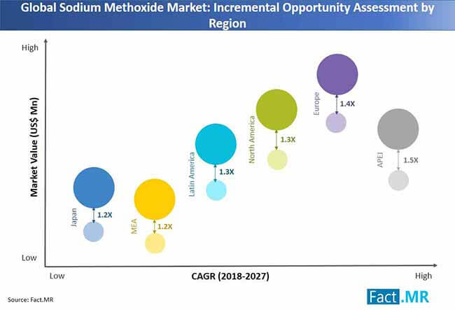 global sodium methoxide market incremental opportunity assessment by region