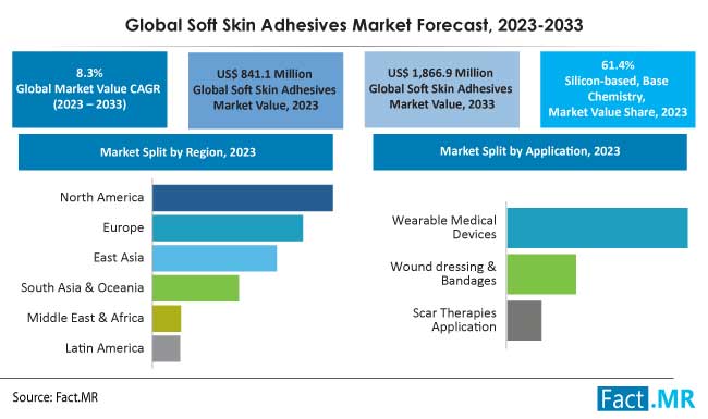 Soft Skin Adhesives Market Size & Growth Forecast by Fact.MR