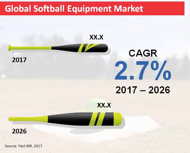 global softball equipment market