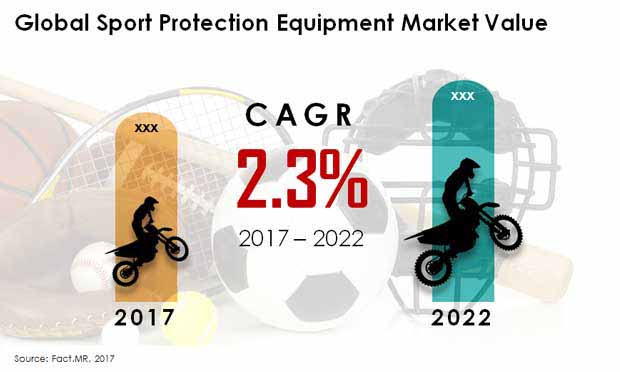 sport protection equipment market 