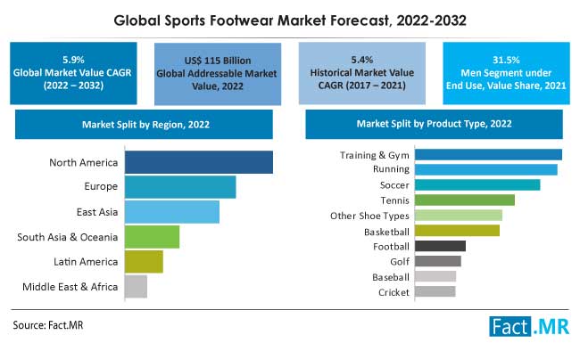 Global sports footwear market forecsat by Fact.MR