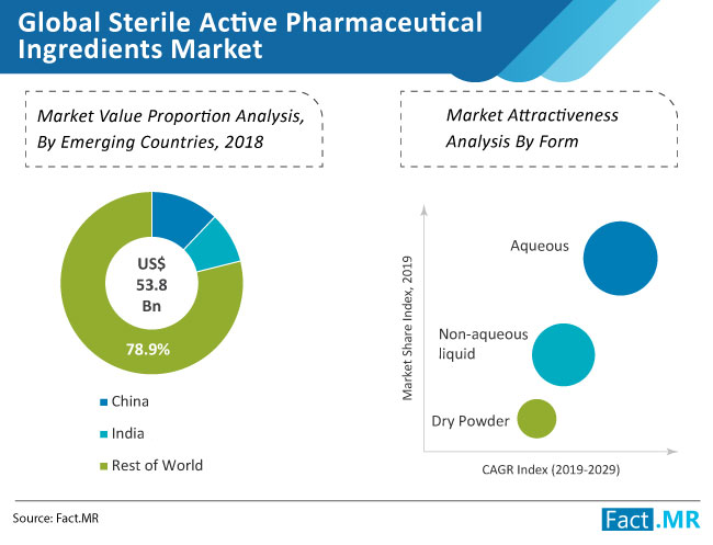 global sterile active pharmaceutical ingredients market