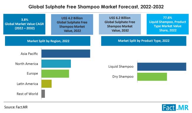Global sulphate free shampoo market forecast by Fact.MR