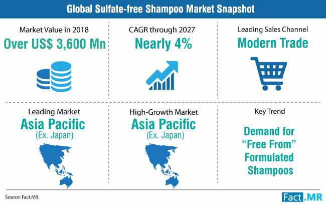 global sulphate free shampoo market snapshot