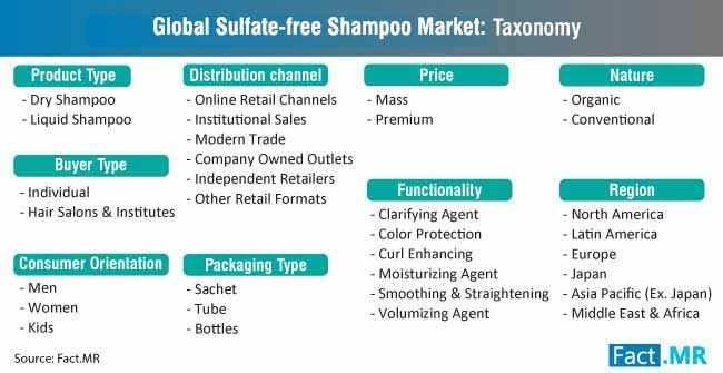 global sulphate free shampoo market taxonomy