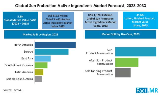 Global Sun Protection Active Ingredients Market Growth Forecast by Fact.MR