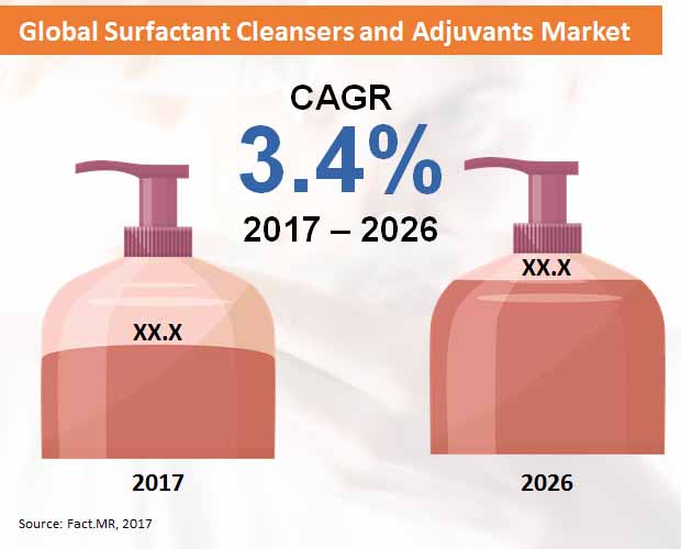 Surface Cleansers and Adjuvants Market