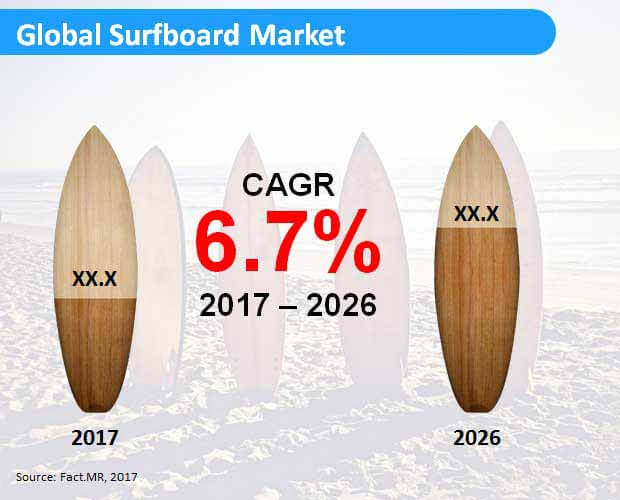 global surfboard market