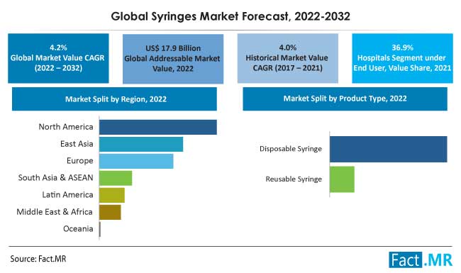 Syringes market size, share, trends, growth and sales forecast report by Fact.MR