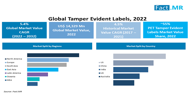 Global tamper evident labels by Fact.MR