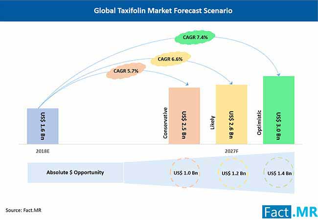 Global Taxifolin Market Forecast Scenario global taxifolin market forecast scenario