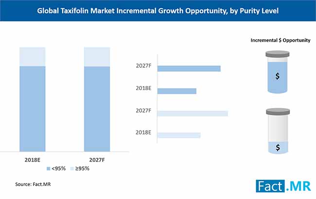 Global Taxifolin Market Incremental Opportunity By Purity Level global taxifolin market incremental opportunity by purity level