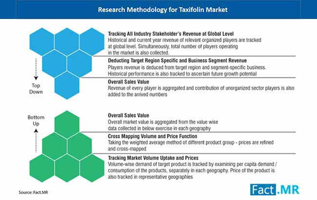 Global Taxifolin Market Research Methodology global taxifolin market research methodology