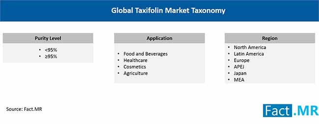 Global Taxifolin Market Taxonomy global taxifolin market taxonomy