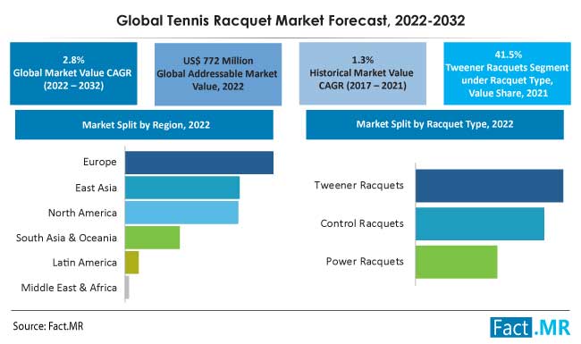 Tennis racquet market size, share, growth, trends and sales forecast by Fact.MR