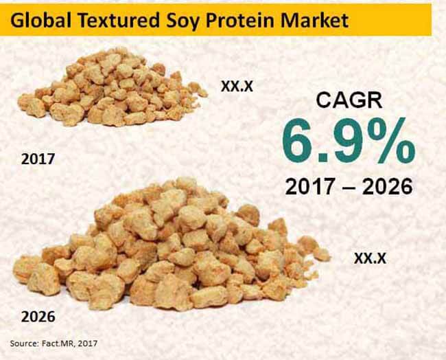 global textured soy protein market