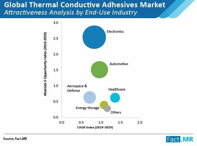 Global thermal conductive adhesives market forecast by Fact.MR