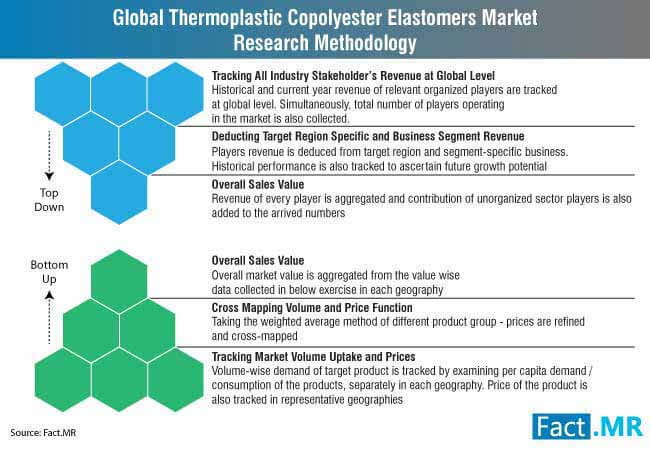 Global Thermoplastic Copolyester Elastomers Market Research Methodology global thermoplastic copolyester elastomers market research methodology