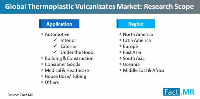 global thermoplastic vulcanizates market research scope