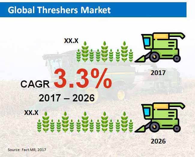 global threshers market