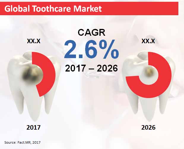 global toothcare market