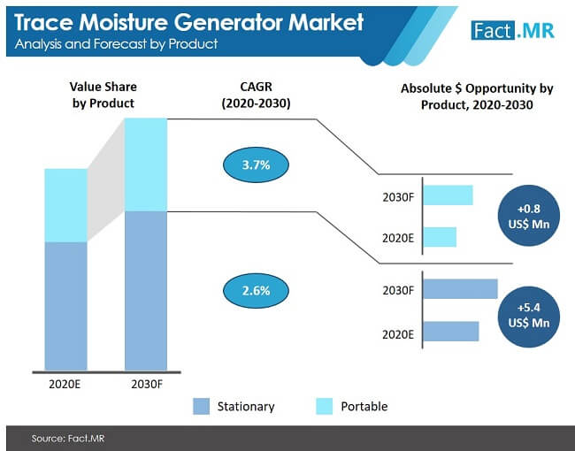 global trace moisture generator market analysis and forecast by product