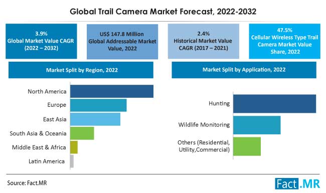 Global trail camera market forecast by Fact.MR