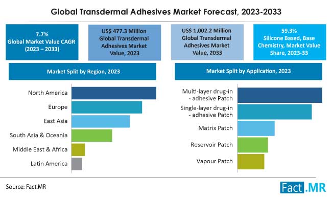 Global Transdermal Adhesives Market Growth Forecast by Fact.MR